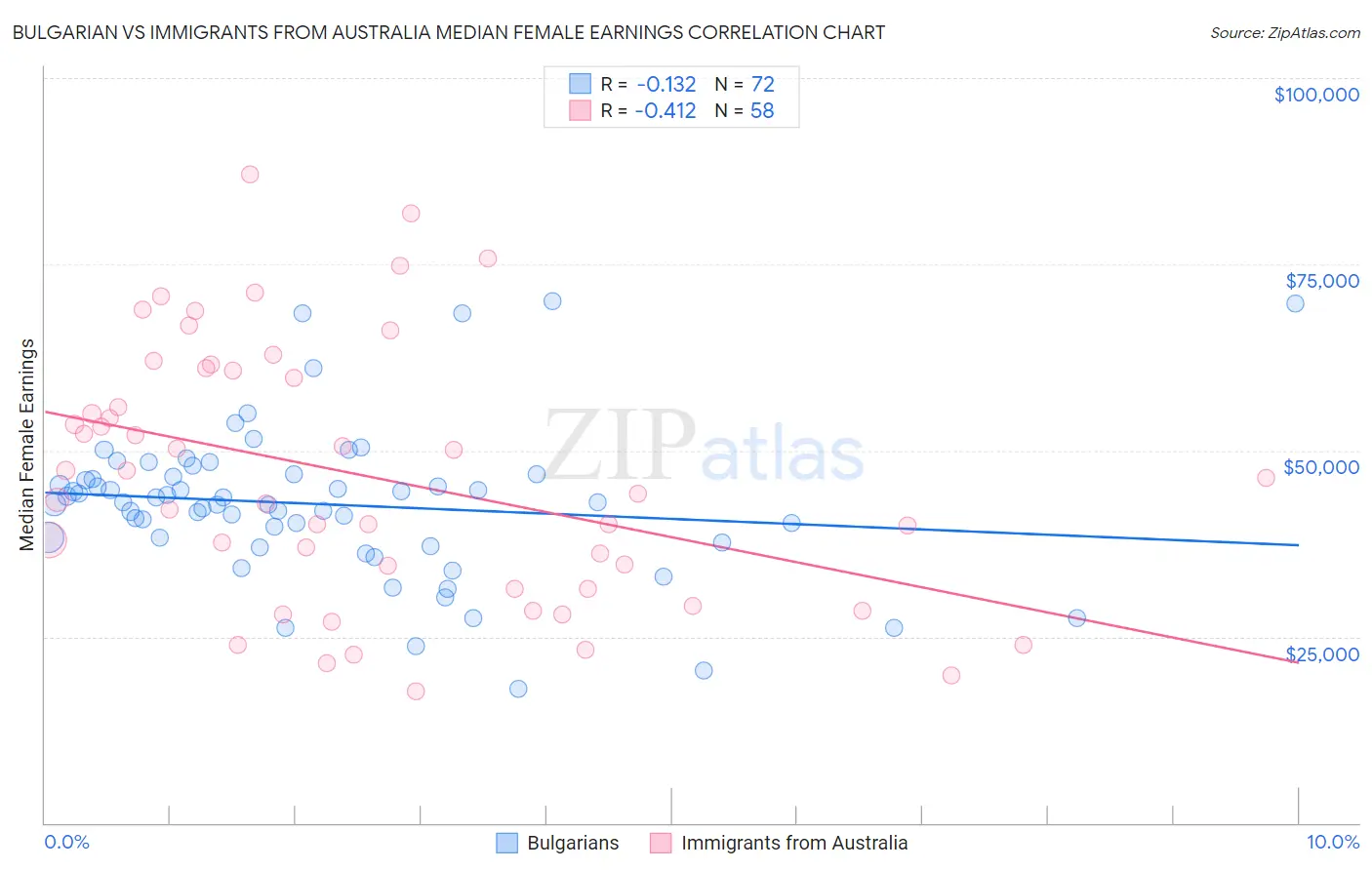 Bulgarian vs Immigrants from Australia Median Female Earnings