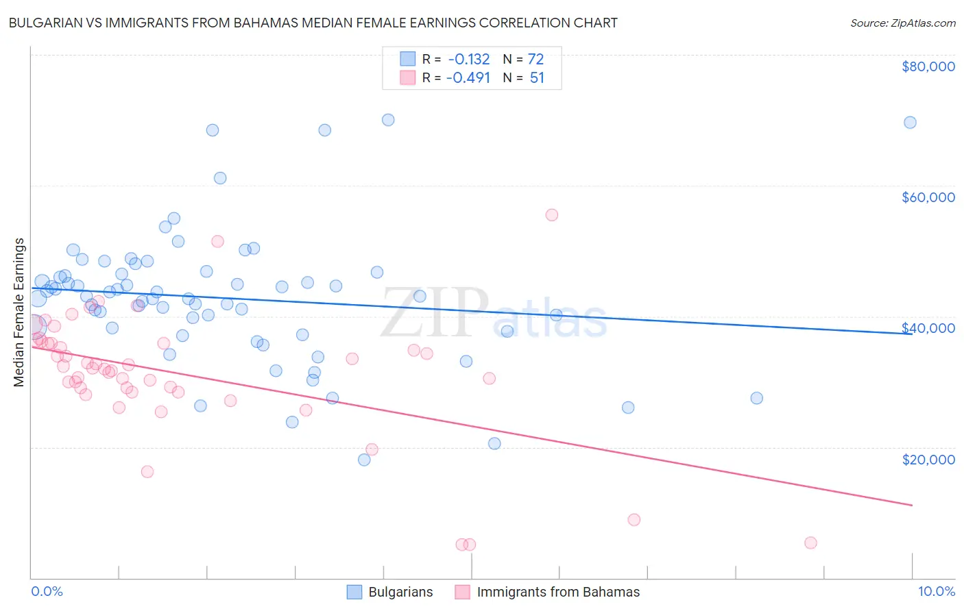 Bulgarian vs Immigrants from Bahamas Median Female Earnings