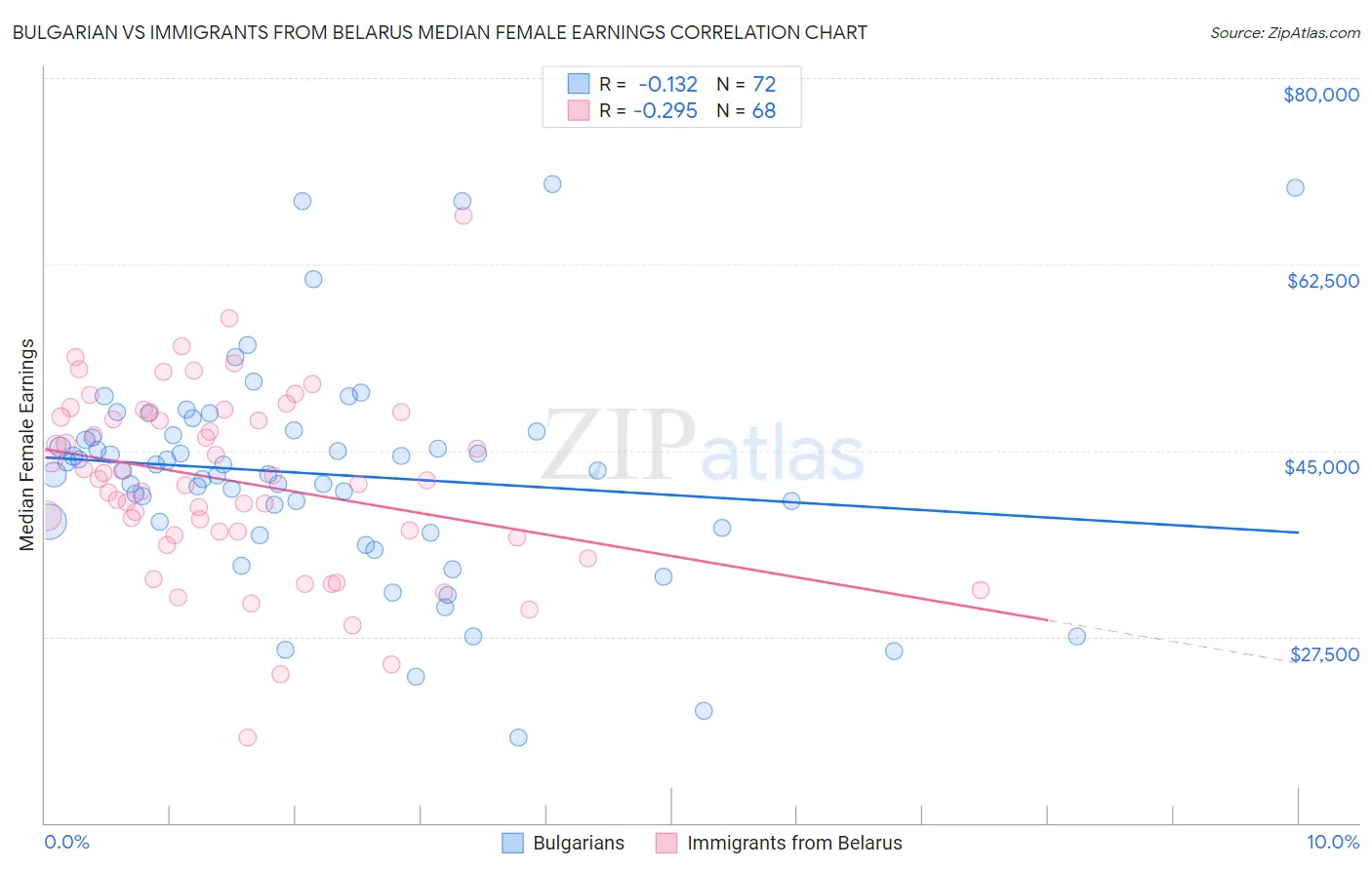 Bulgarian vs Immigrants from Belarus Median Female Earnings