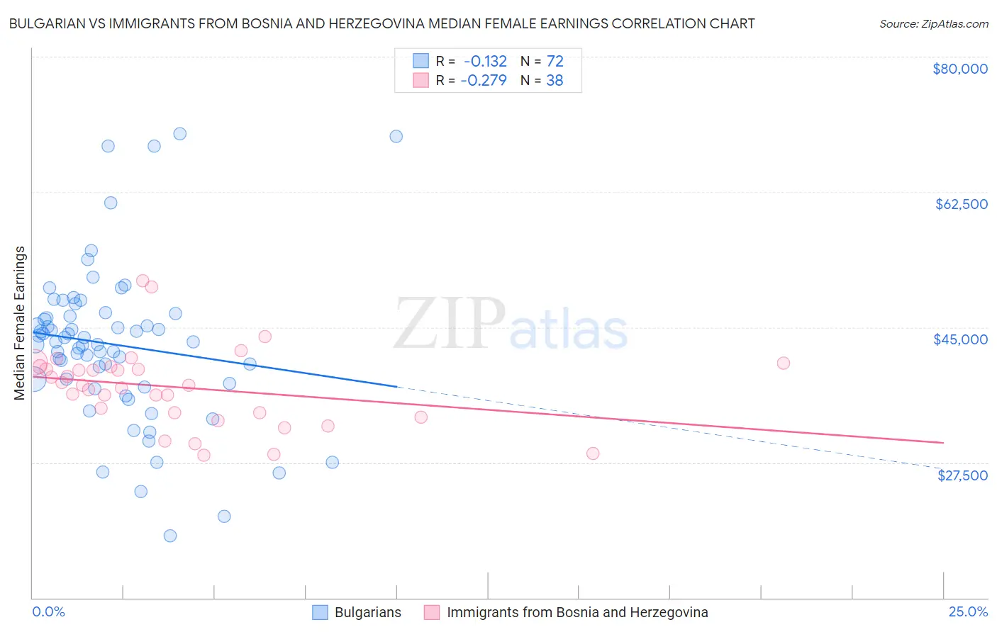 Bulgarian vs Immigrants from Bosnia and Herzegovina Median Female Earnings
