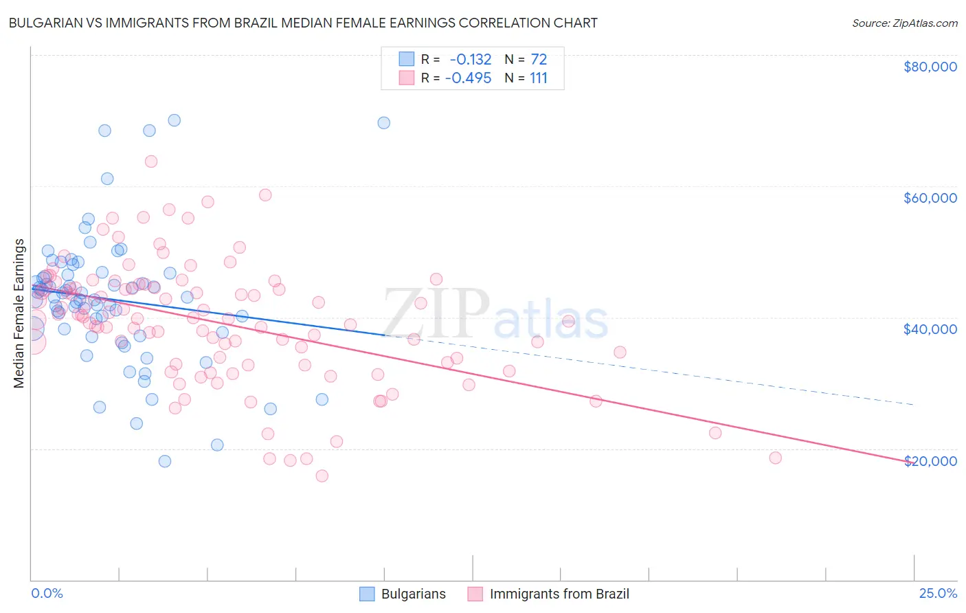 Bulgarian vs Immigrants from Brazil Median Female Earnings