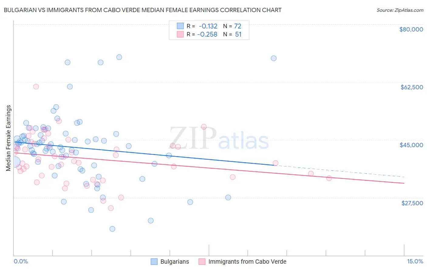 Bulgarian vs Immigrants from Cabo Verde Median Female Earnings