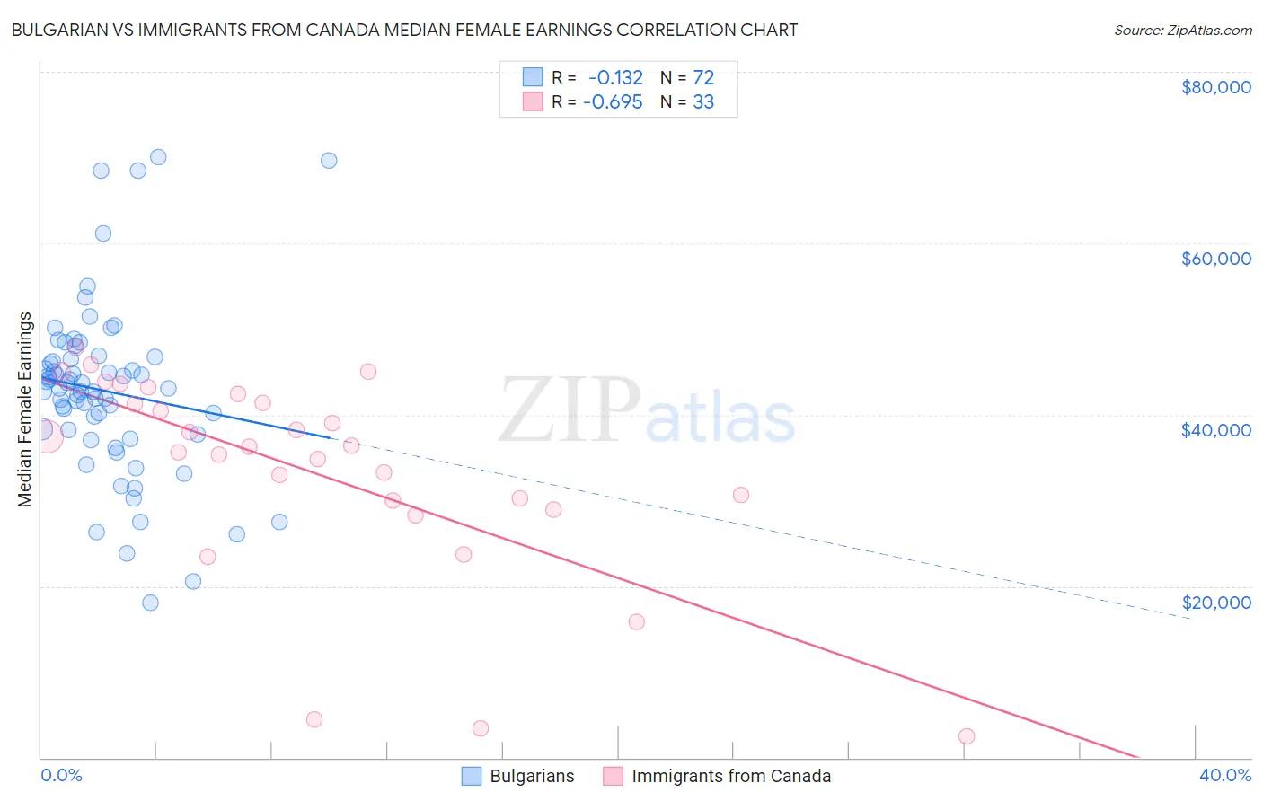 Bulgarian vs Immigrants from Canada Median Female Earnings