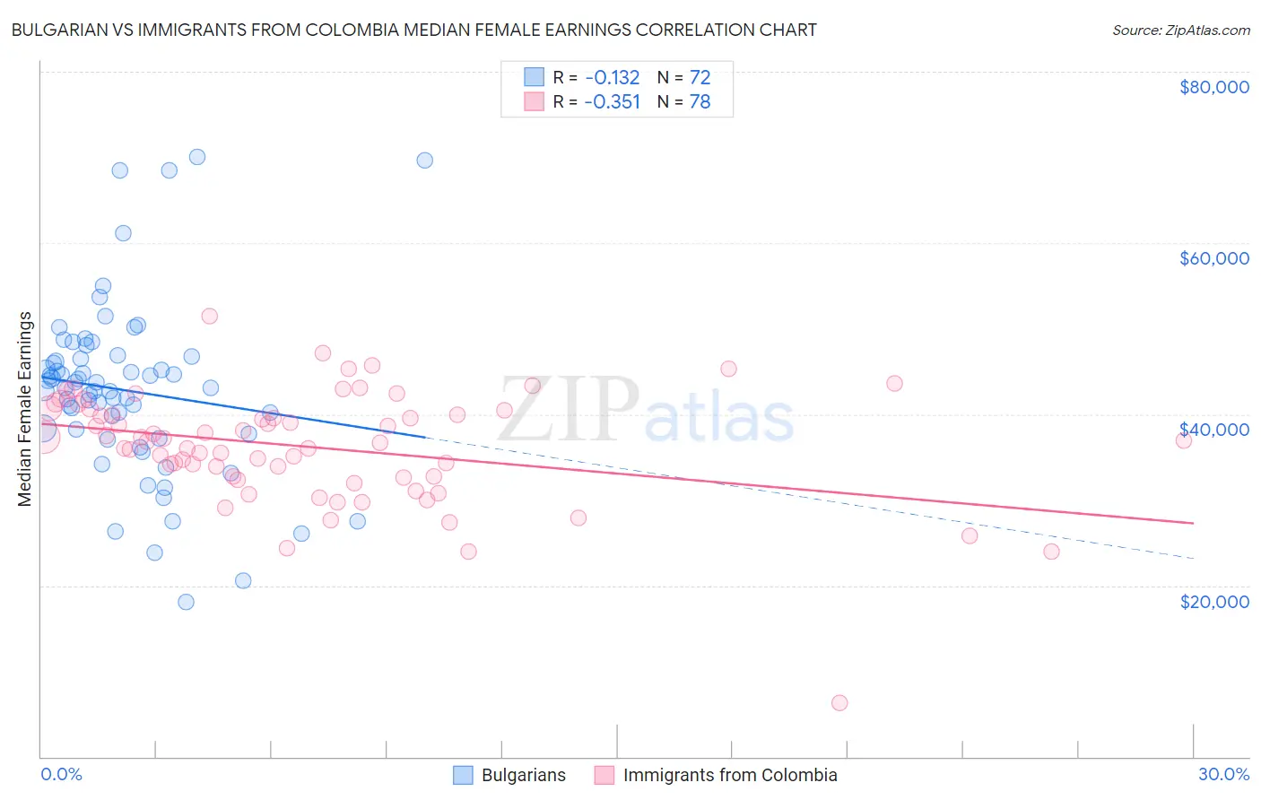 Bulgarian vs Immigrants from Colombia Median Female Earnings