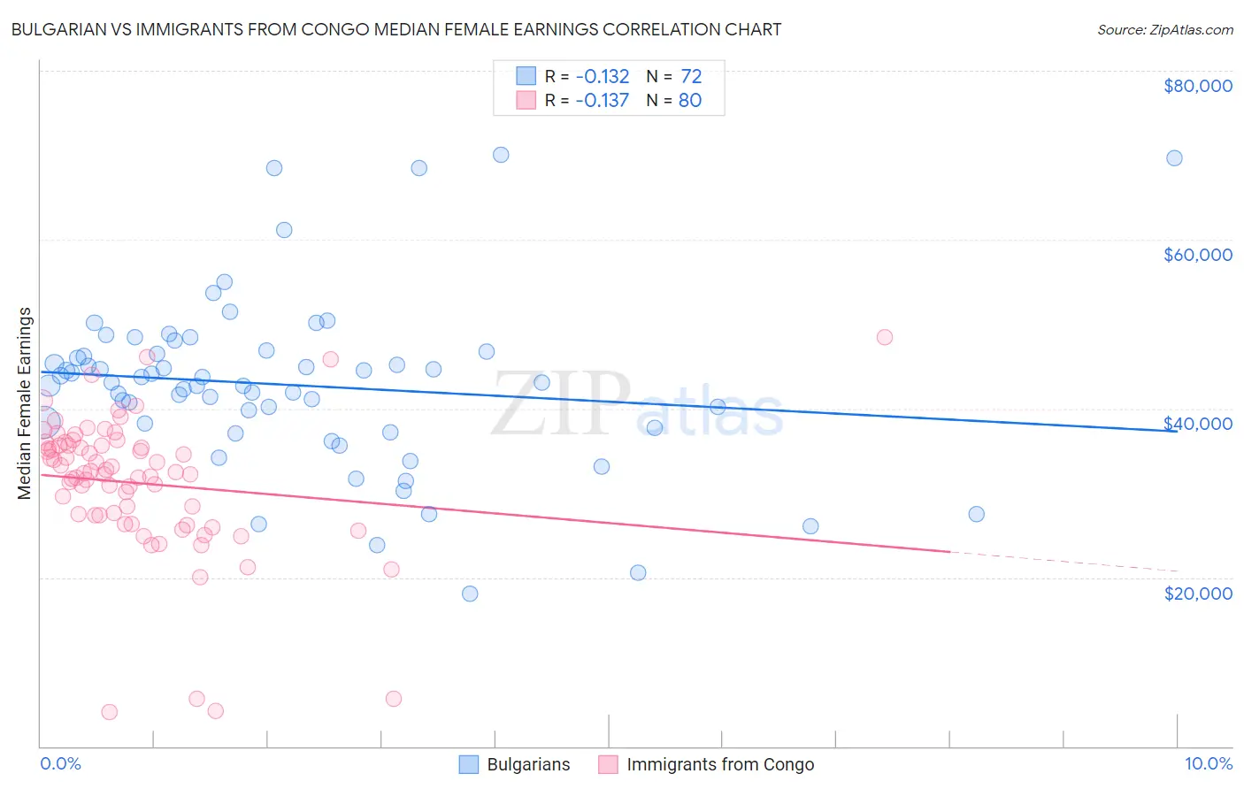 Bulgarian vs Immigrants from Congo Median Female Earnings