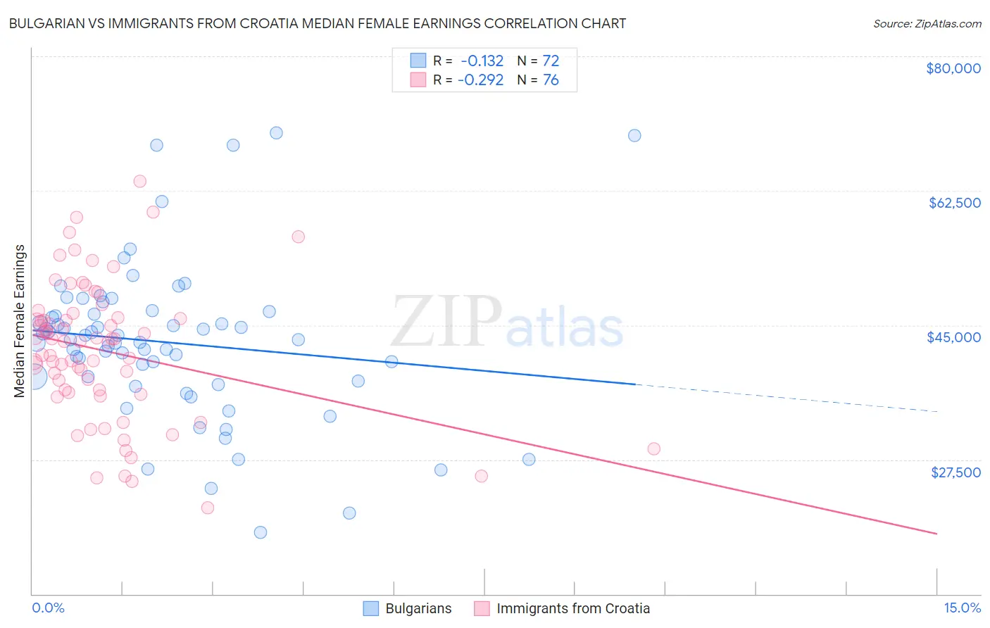 Bulgarian vs Immigrants from Croatia Median Female Earnings