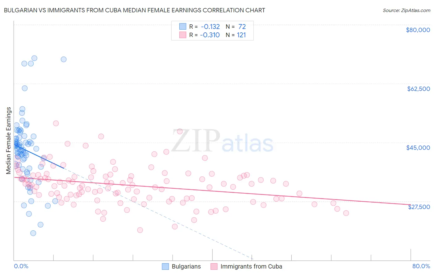 Bulgarian vs Immigrants from Cuba Median Female Earnings