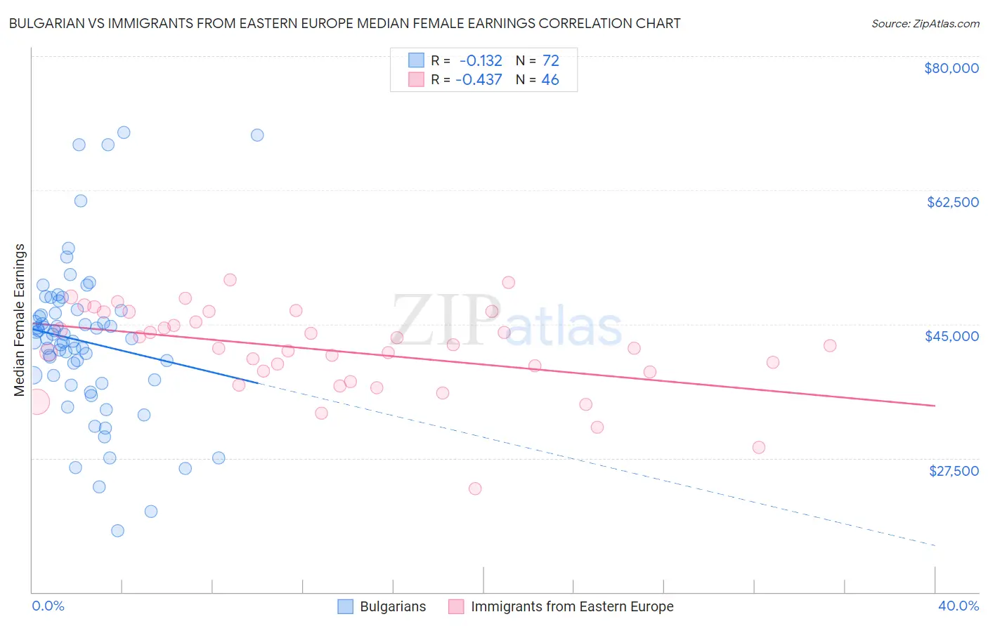 Bulgarian vs Immigrants from Eastern Europe Median Female Earnings