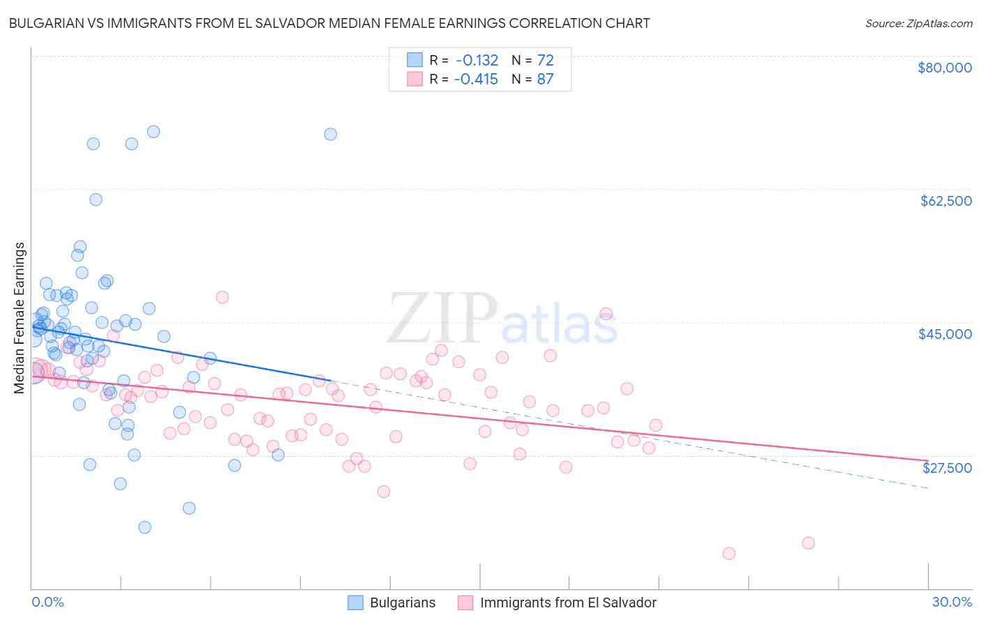 Bulgarian vs Immigrants from El Salvador Median Female Earnings