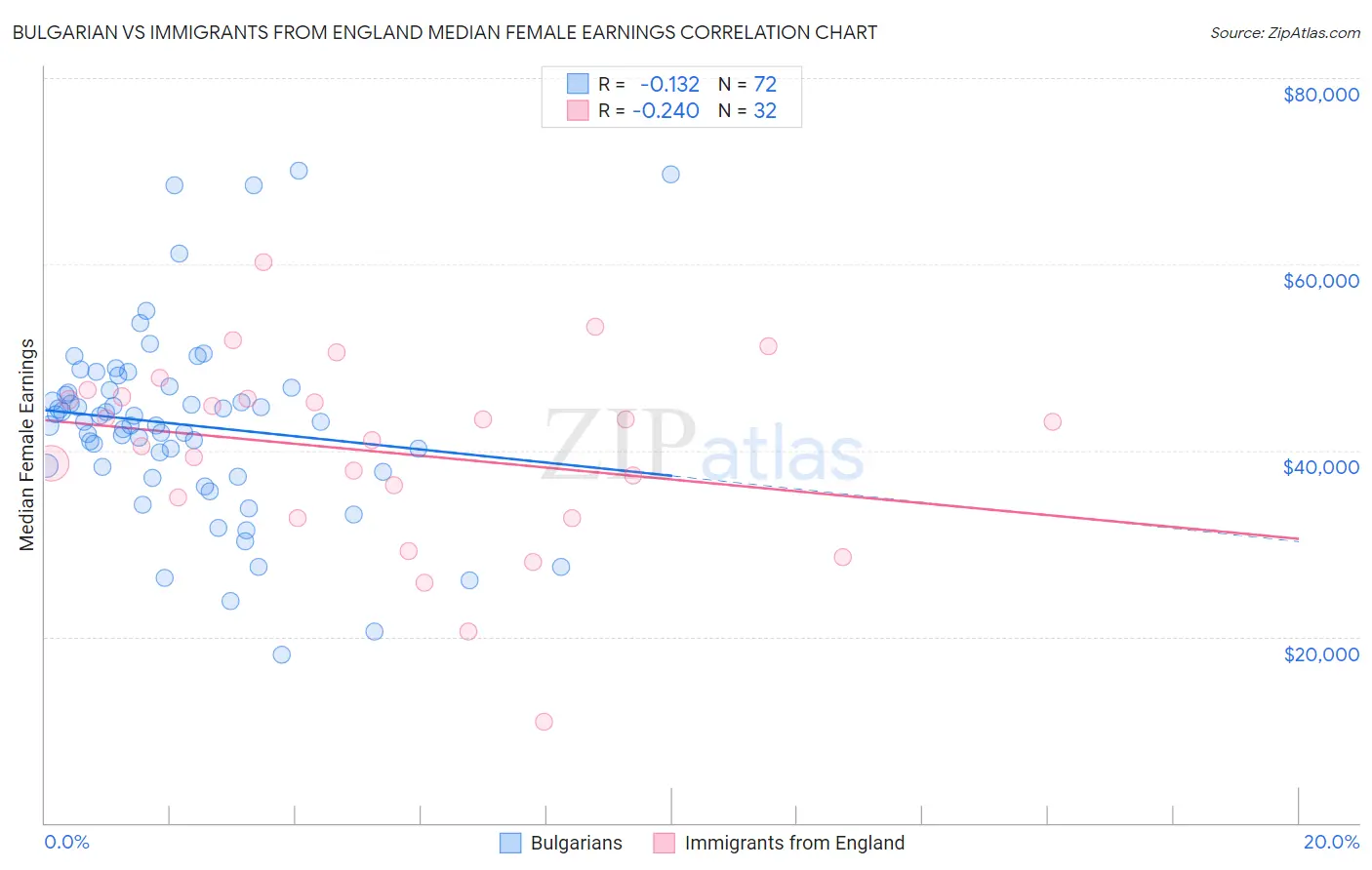 Bulgarian vs Immigrants from England Median Female Earnings
