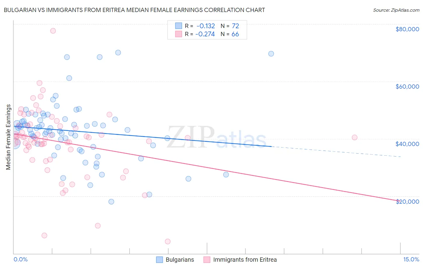 Bulgarian vs Immigrants from Eritrea Median Female Earnings