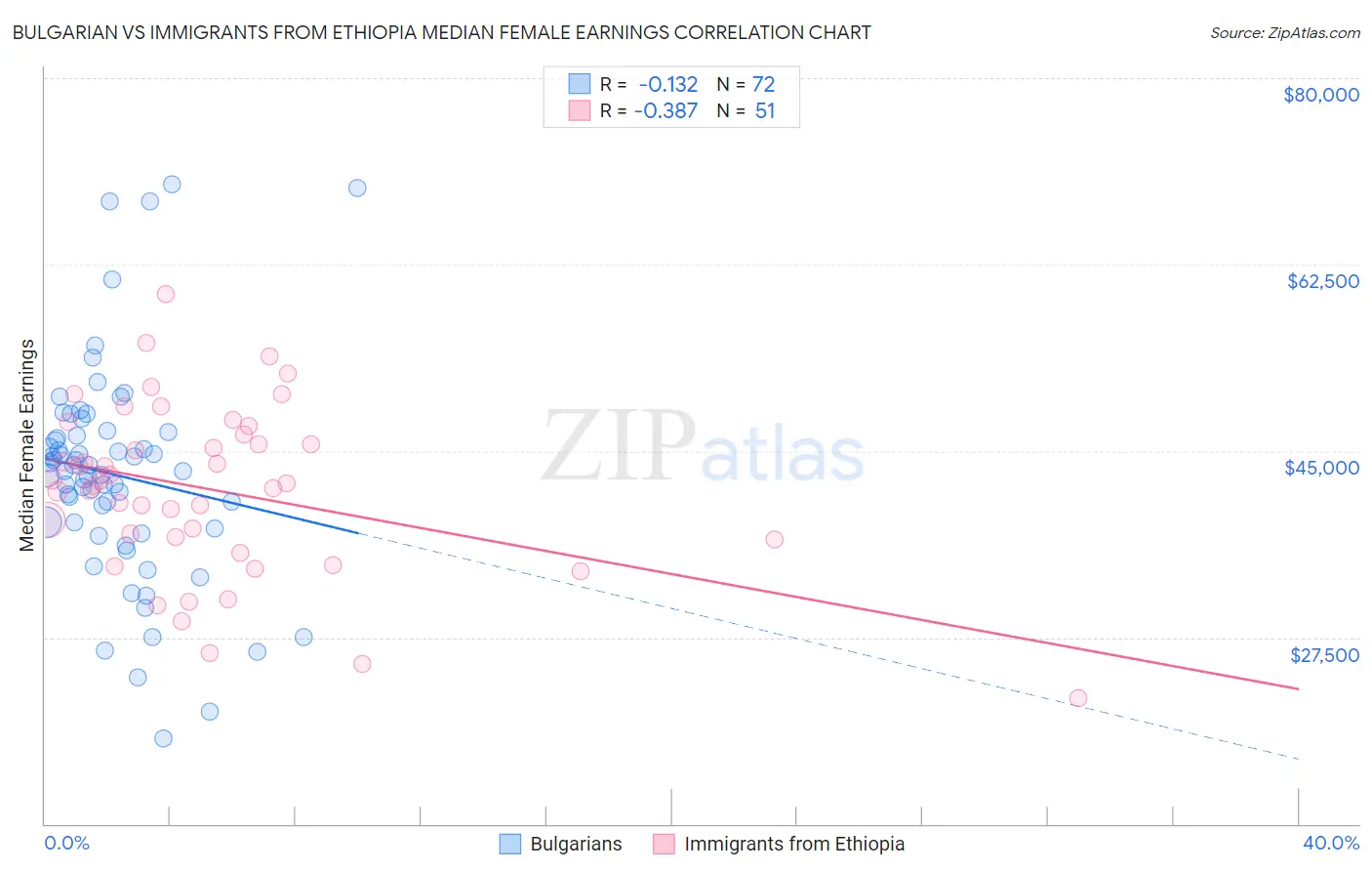 Bulgarian vs Immigrants from Ethiopia Median Female Earnings