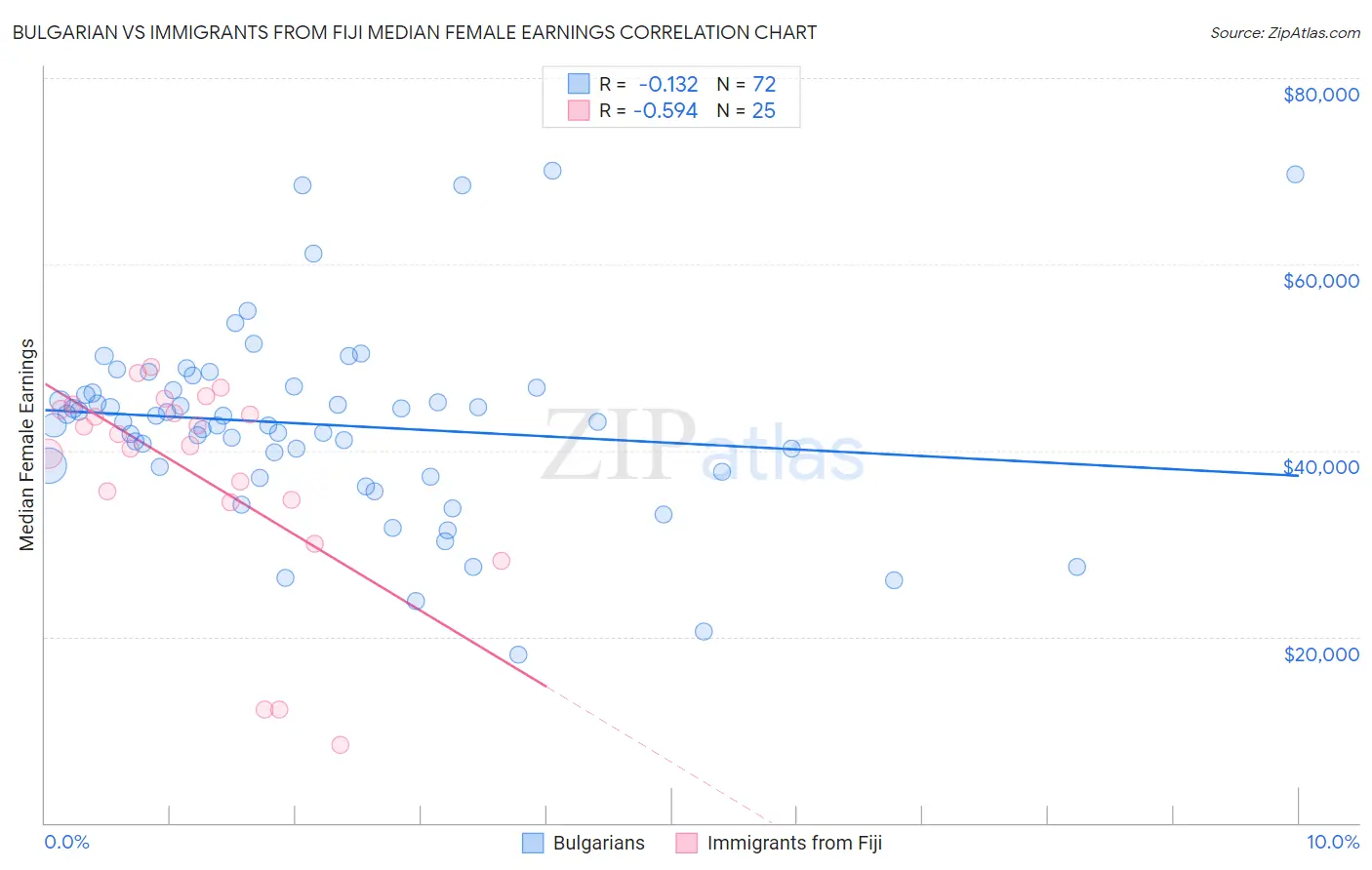 Bulgarian vs Immigrants from Fiji Median Female Earnings