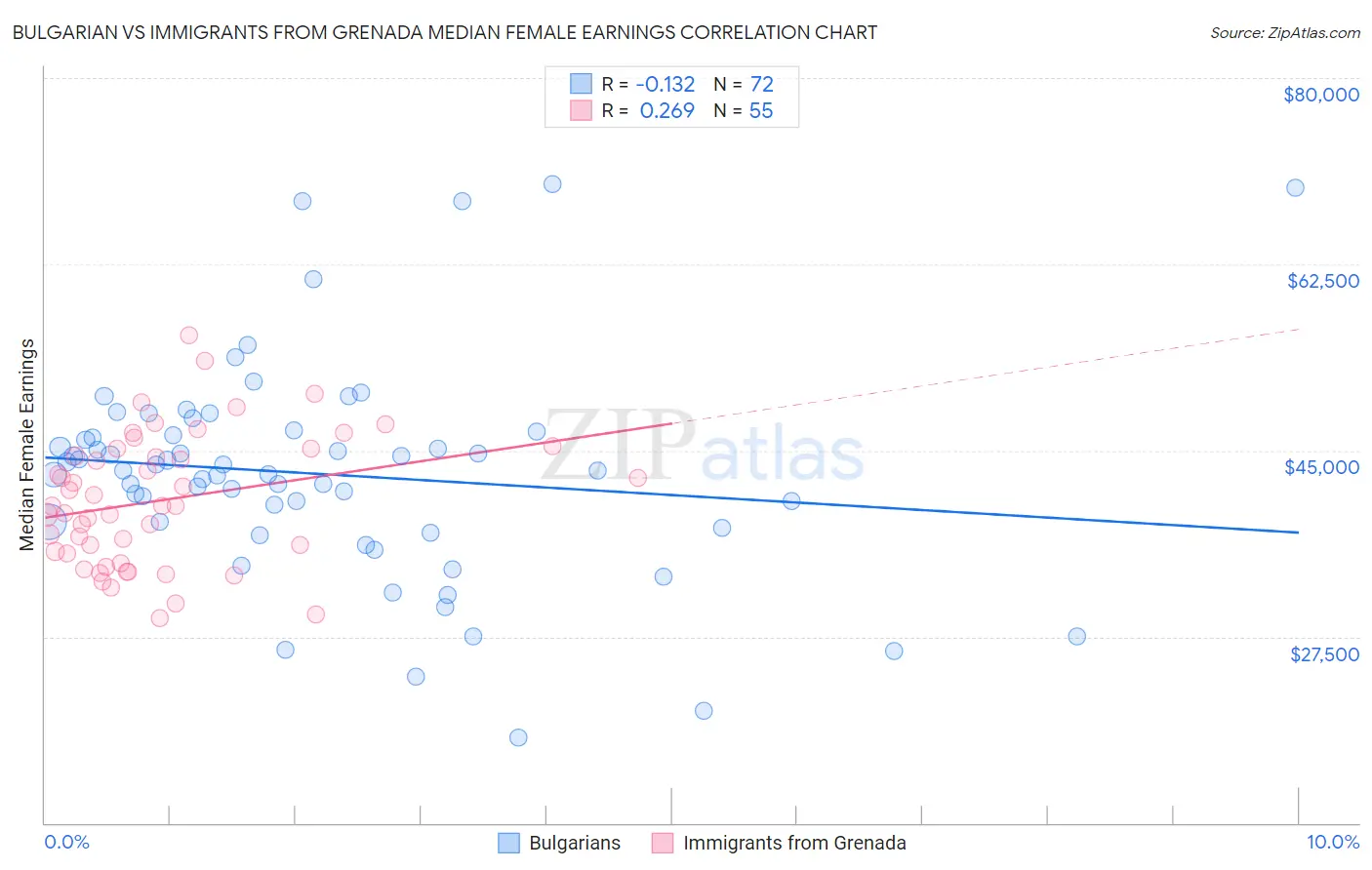 Bulgarian vs Immigrants from Grenada Median Female Earnings