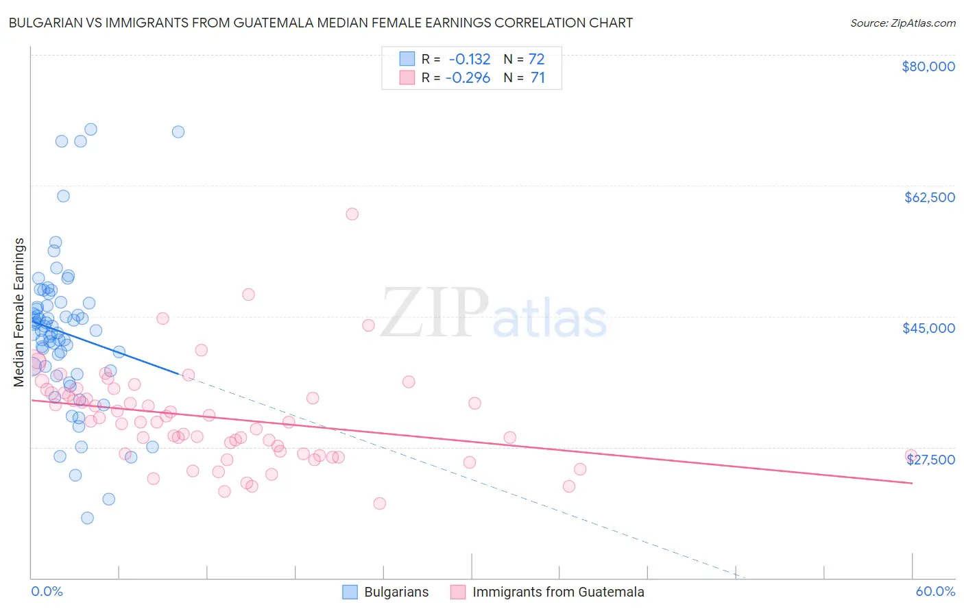 Bulgarian vs Immigrants from Guatemala Median Female Earnings