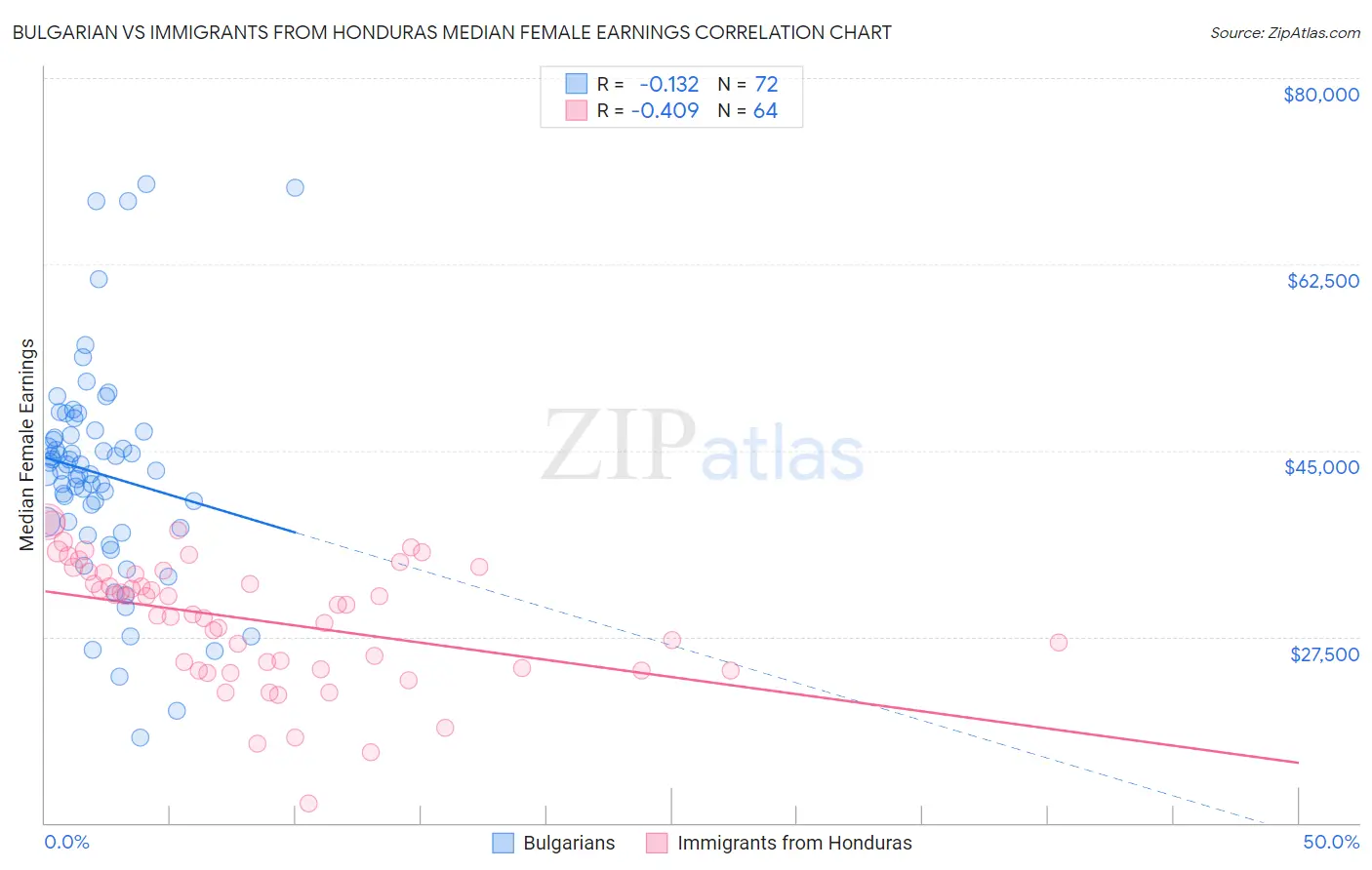 Bulgarian vs Immigrants from Honduras Median Female Earnings