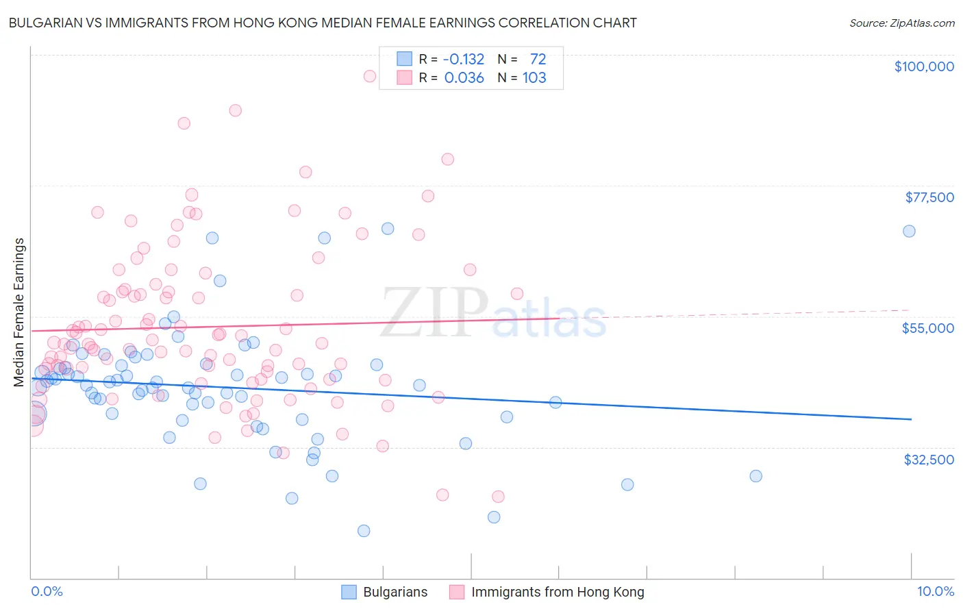 Bulgarian vs Immigrants from Hong Kong Median Female Earnings