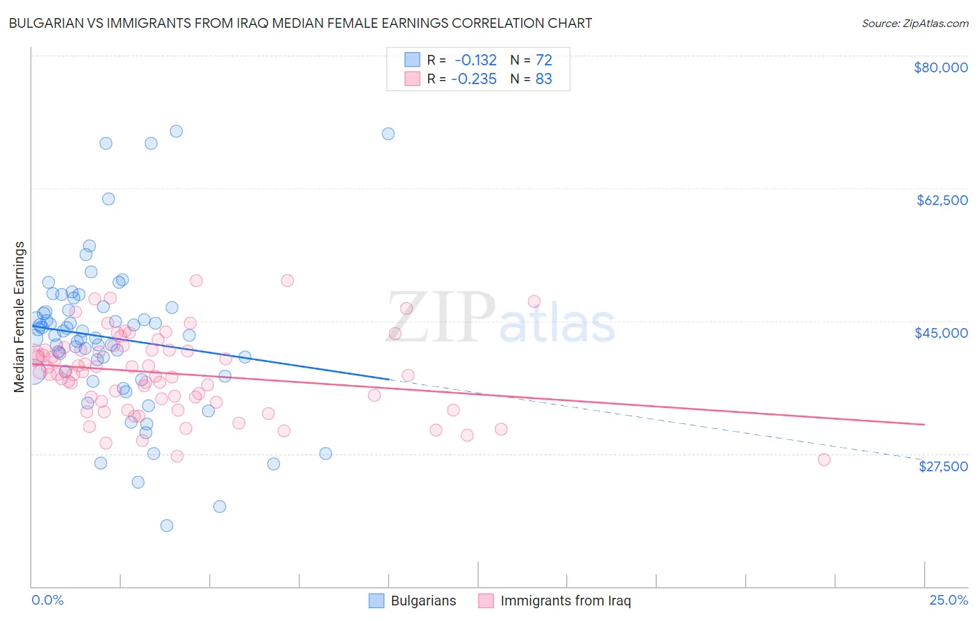 Bulgarian vs Immigrants from Iraq Median Female Earnings