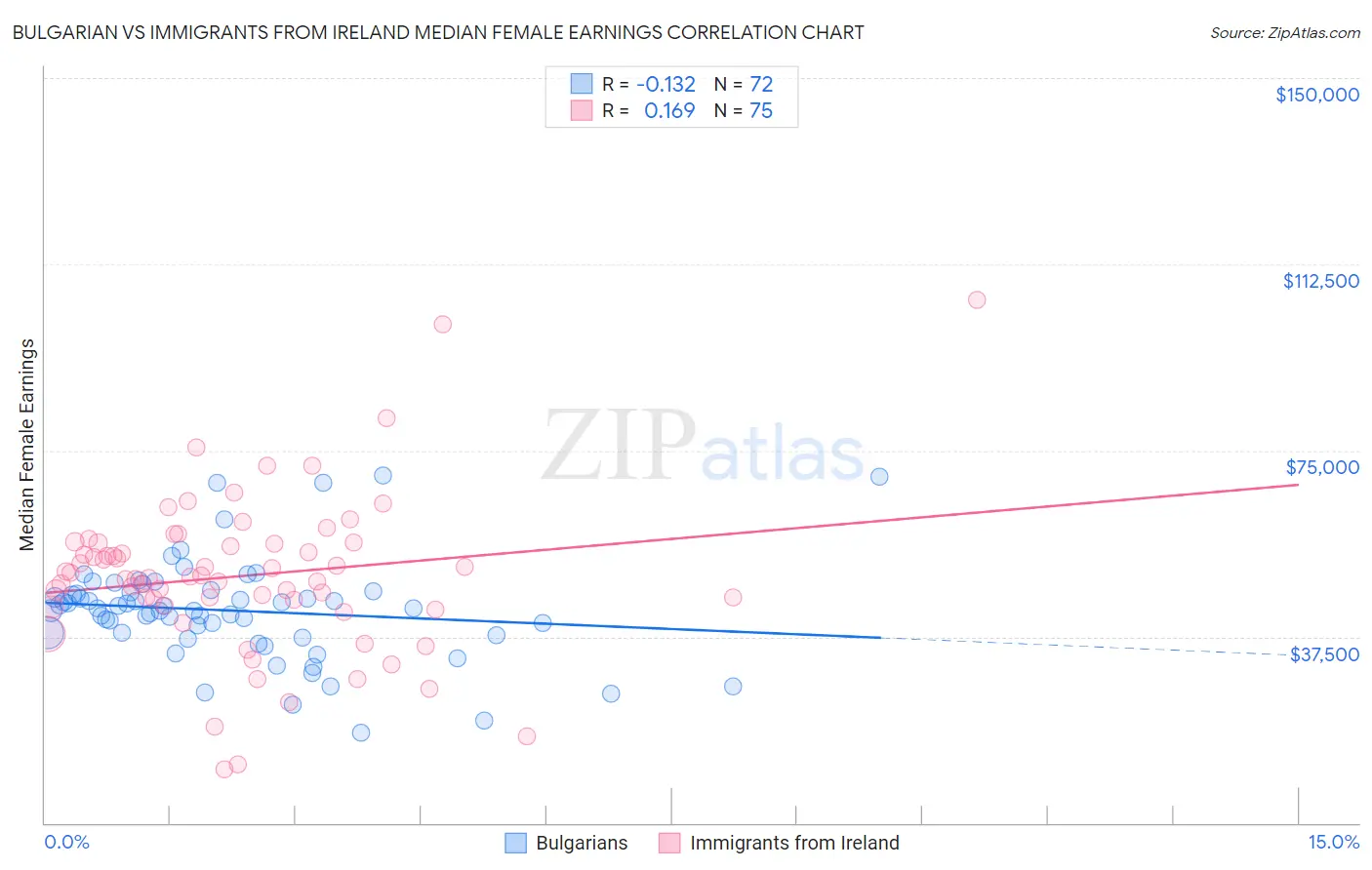 Bulgarian vs Immigrants from Ireland Median Female Earnings