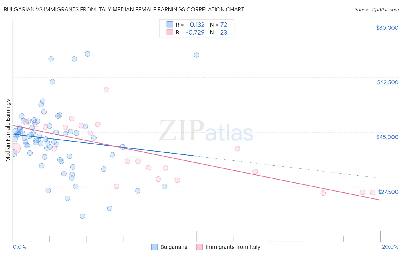 Bulgarian vs Immigrants from Italy Median Female Earnings