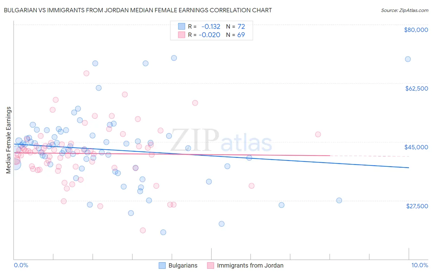 Bulgarian vs Immigrants from Jordan Median Female Earnings