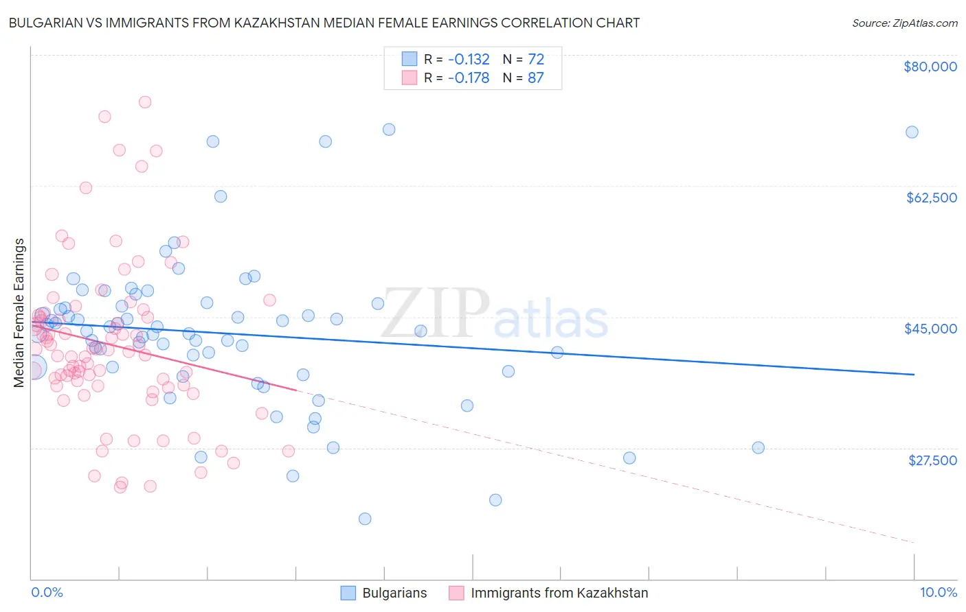 Bulgarian vs Immigrants from Kazakhstan Median Female Earnings