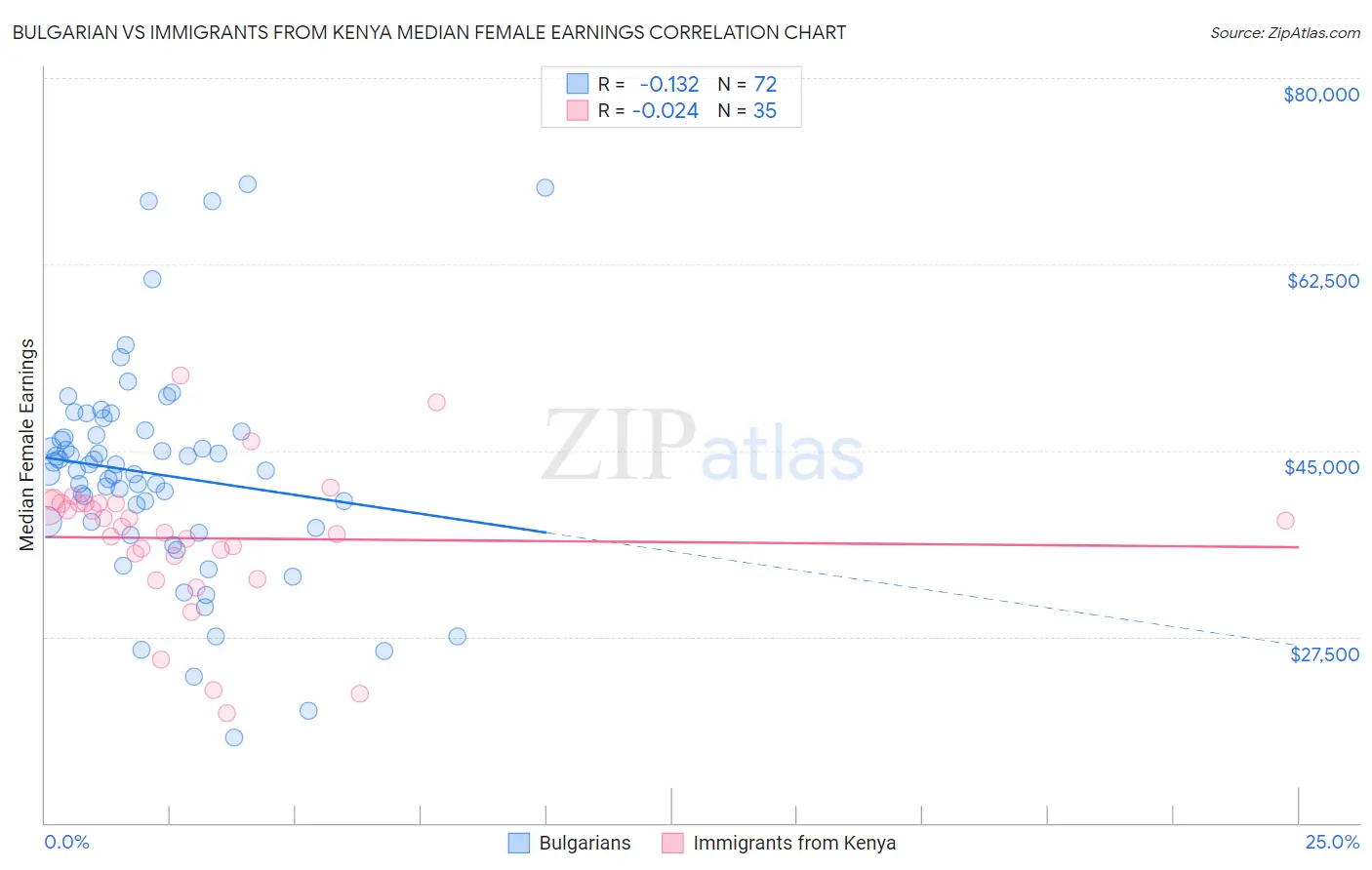 Bulgarian vs Immigrants from Kenya Median Female Earnings