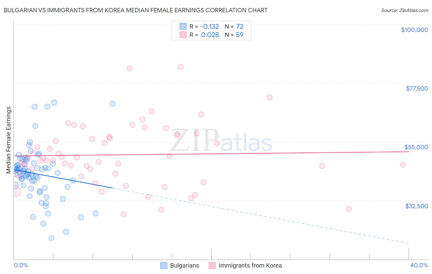 Bulgarian vs Immigrants from Korea Median Female Earnings