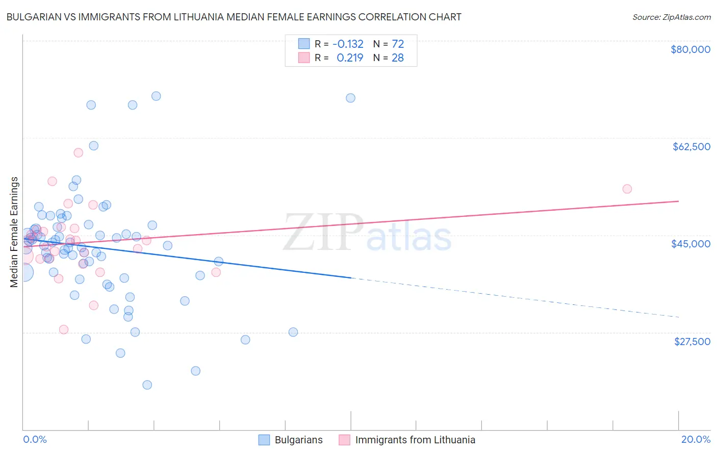 Bulgarian vs Immigrants from Lithuania Median Female Earnings