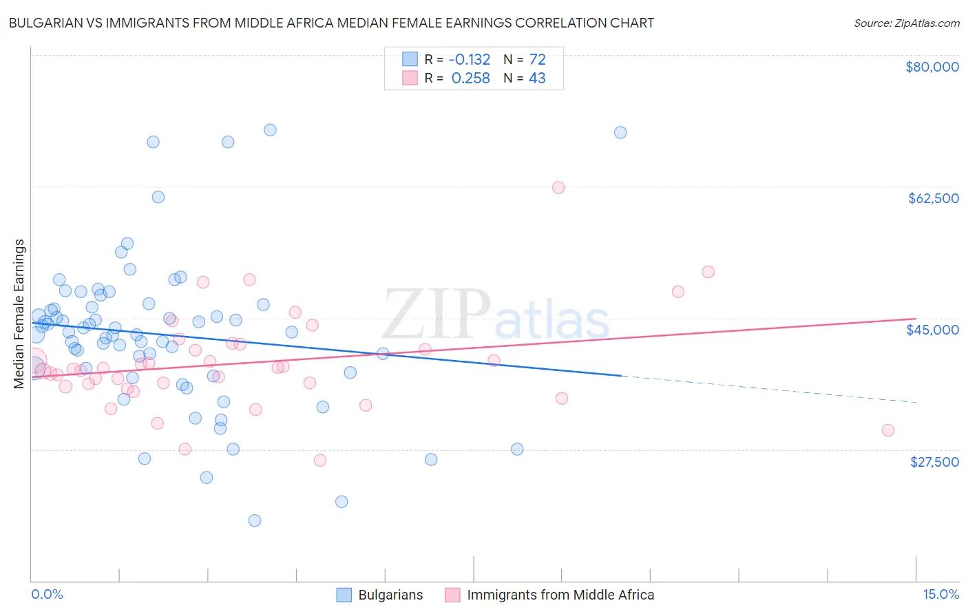 Bulgarian vs Immigrants from Middle Africa Median Female Earnings