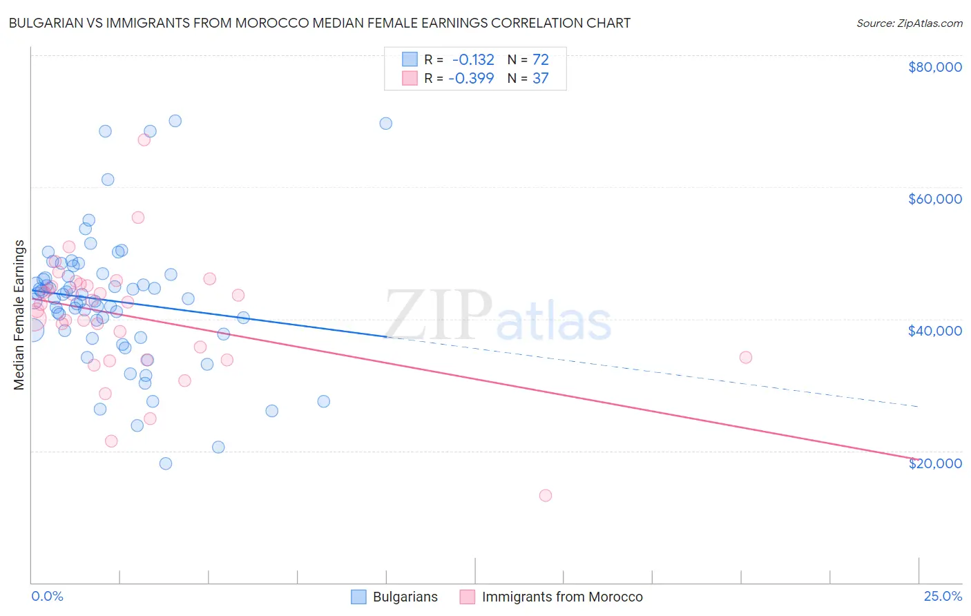 Bulgarian vs Immigrants from Morocco Median Female Earnings