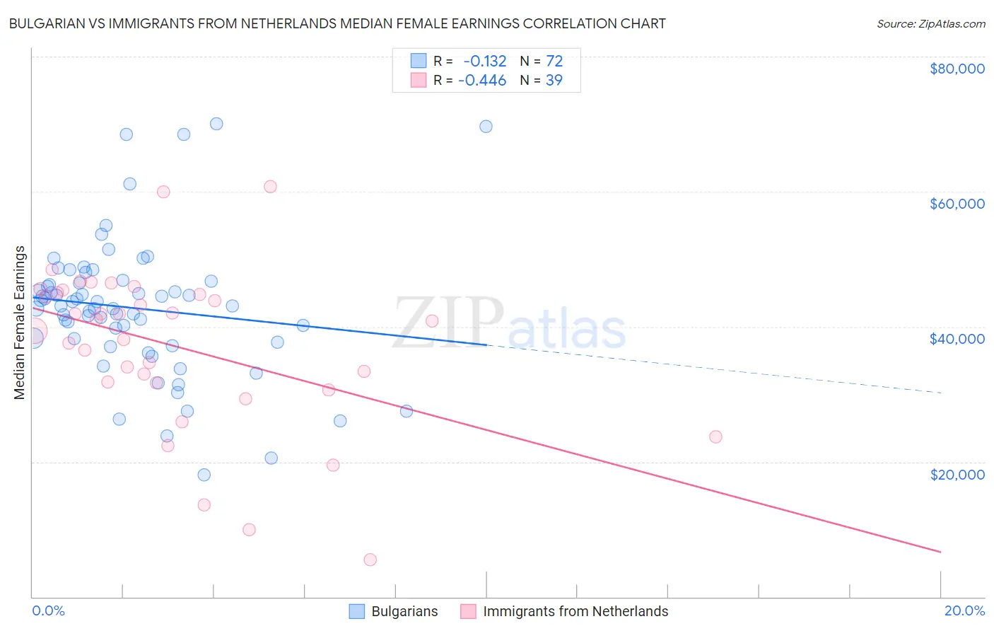 Bulgarian vs Immigrants from Netherlands Median Female Earnings