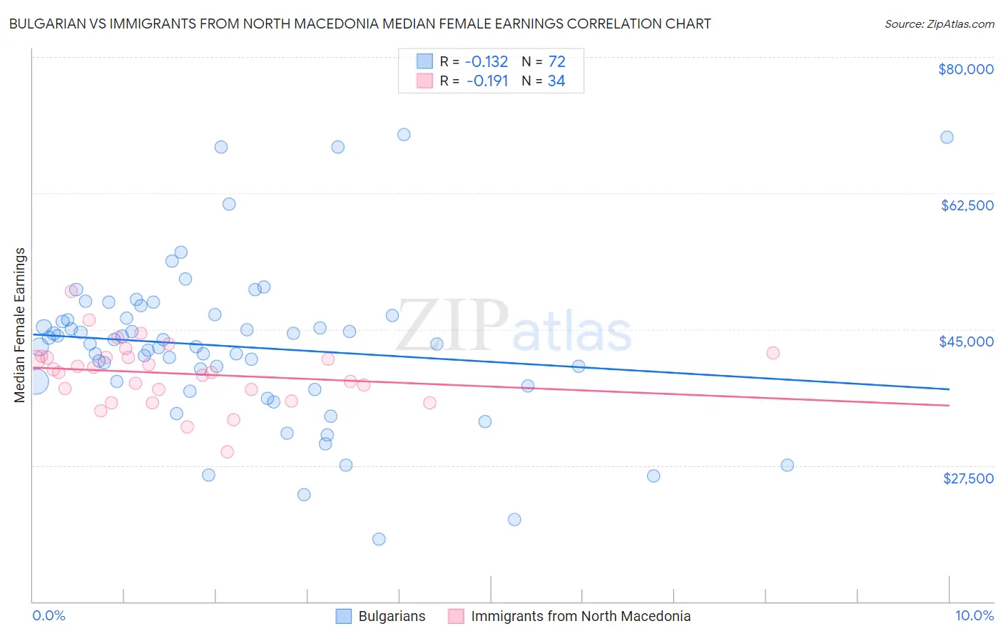 Bulgarian vs Immigrants from North Macedonia Median Female Earnings