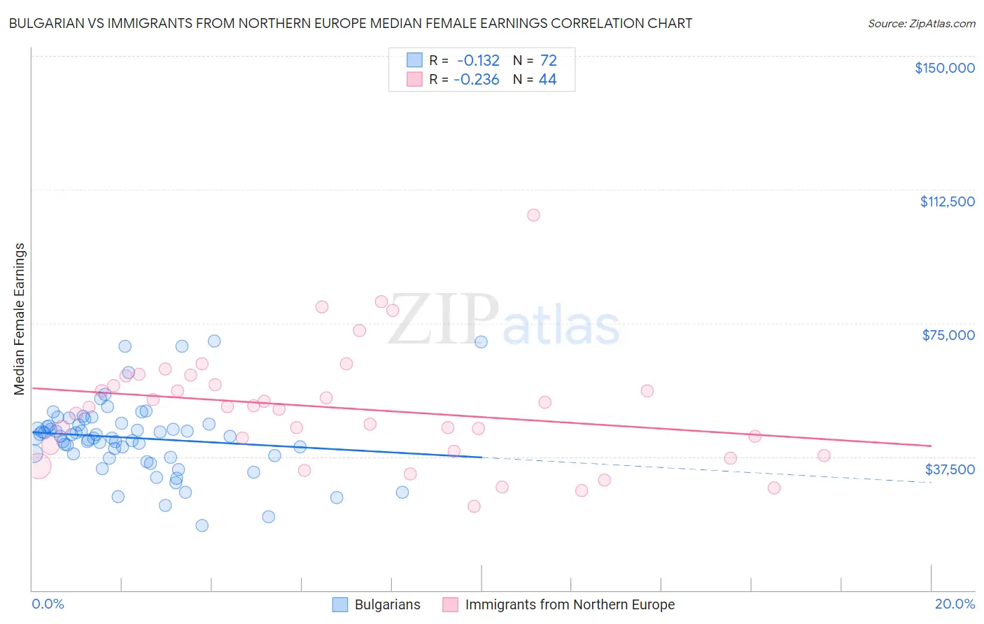 Bulgarian vs Immigrants from Northern Europe Median Female Earnings