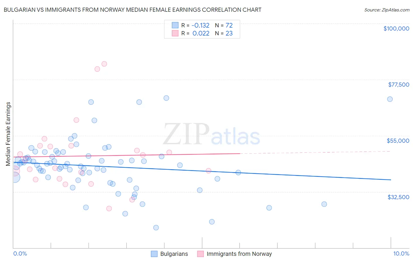 Bulgarian vs Immigrants from Norway Median Female Earnings