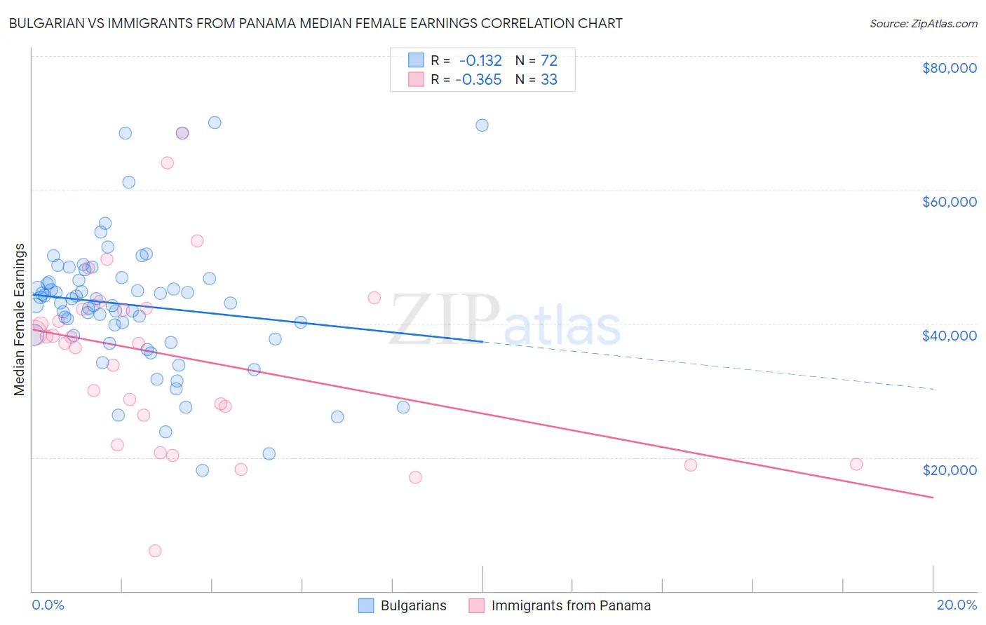 Bulgarian vs Immigrants from Panama Median Female Earnings