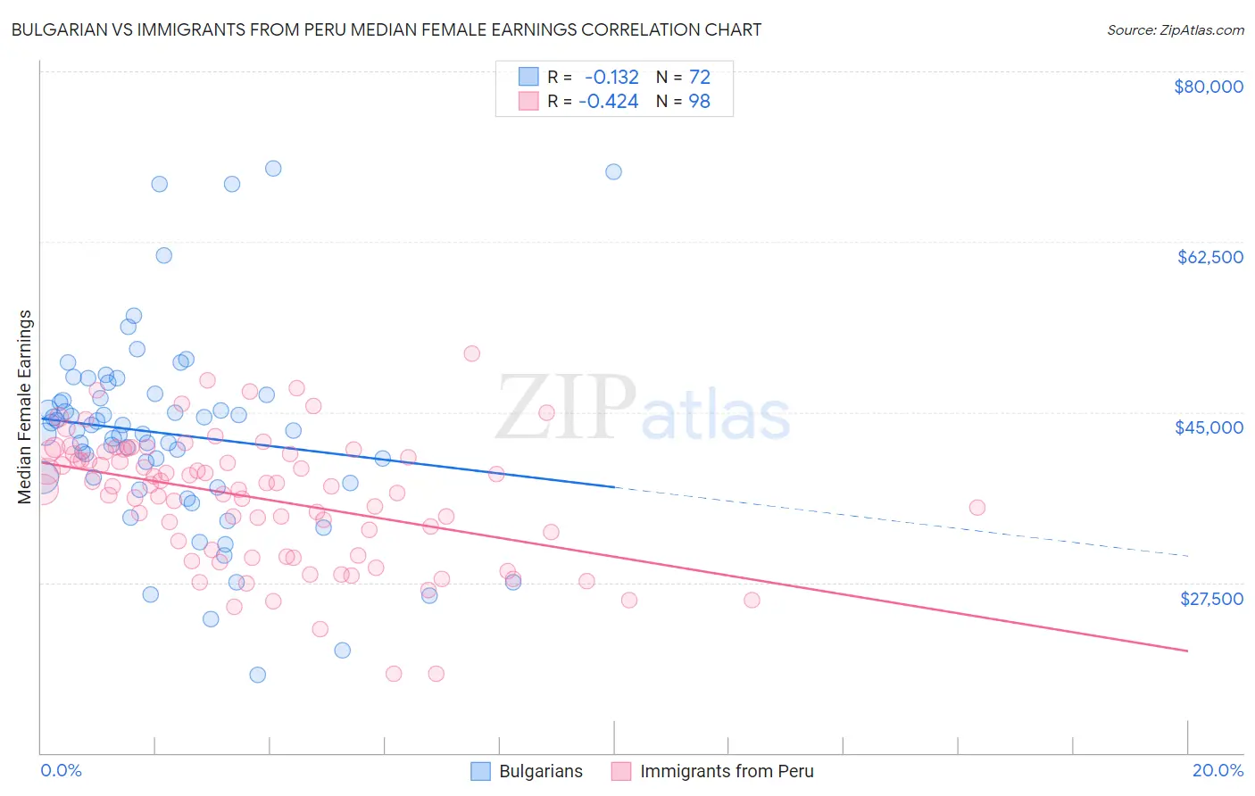 Bulgarian vs Immigrants from Peru Median Female Earnings