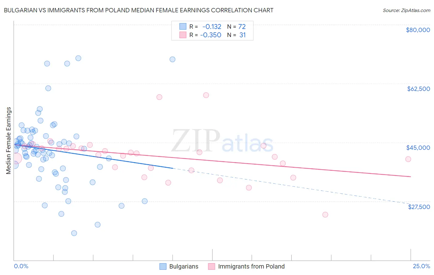 Bulgarian vs Immigrants from Poland Median Female Earnings