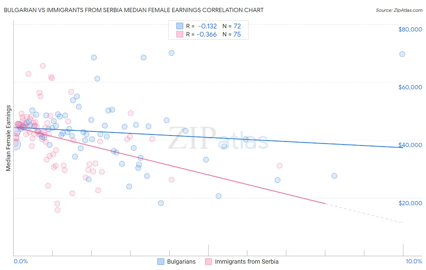 Bulgarian vs Immigrants from Serbia Median Female Earnings