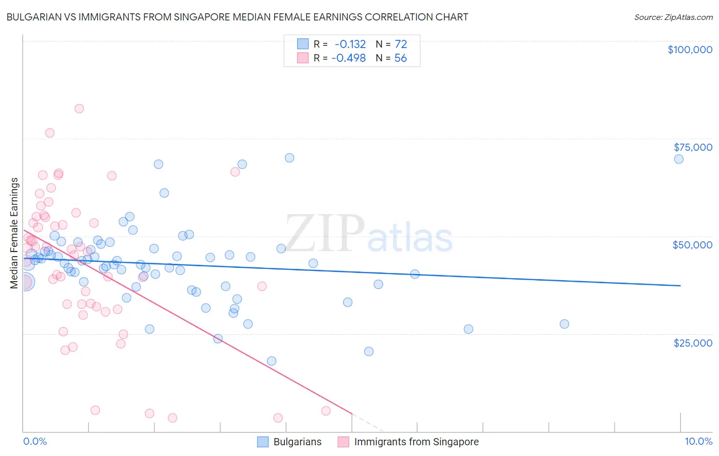 Bulgarian vs Immigrants from Singapore Median Female Earnings