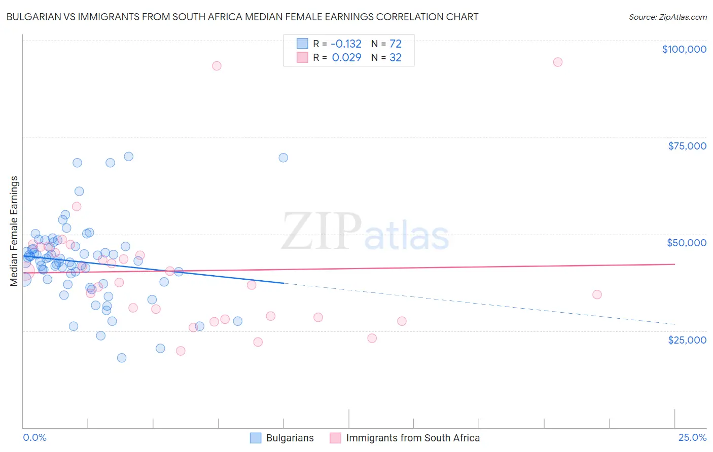 Bulgarian vs Immigrants from South Africa Median Female Earnings