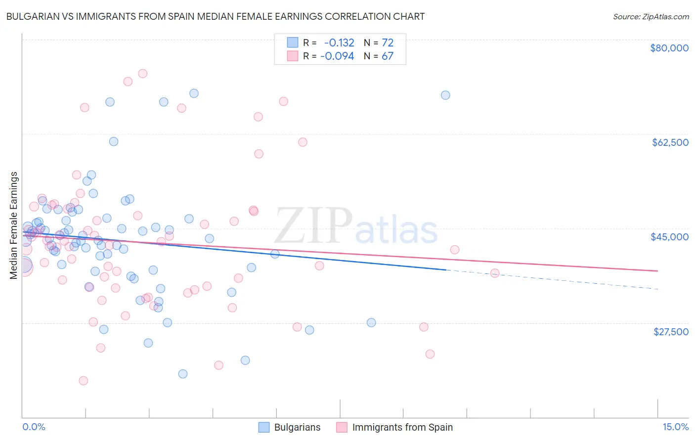 Bulgarian vs Immigrants from Spain Median Female Earnings