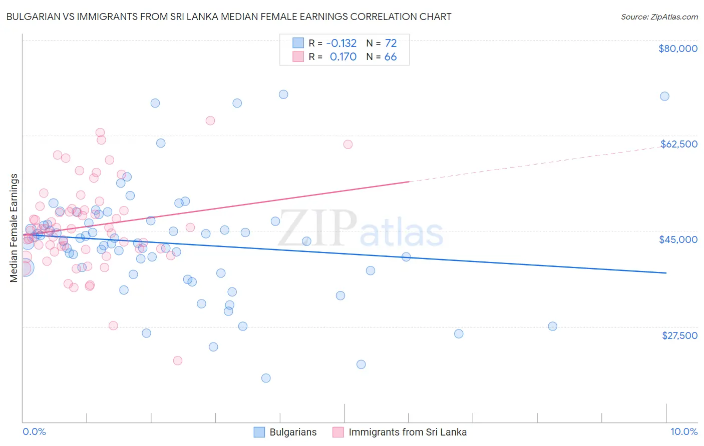 Bulgarian vs Immigrants from Sri Lanka Median Female Earnings