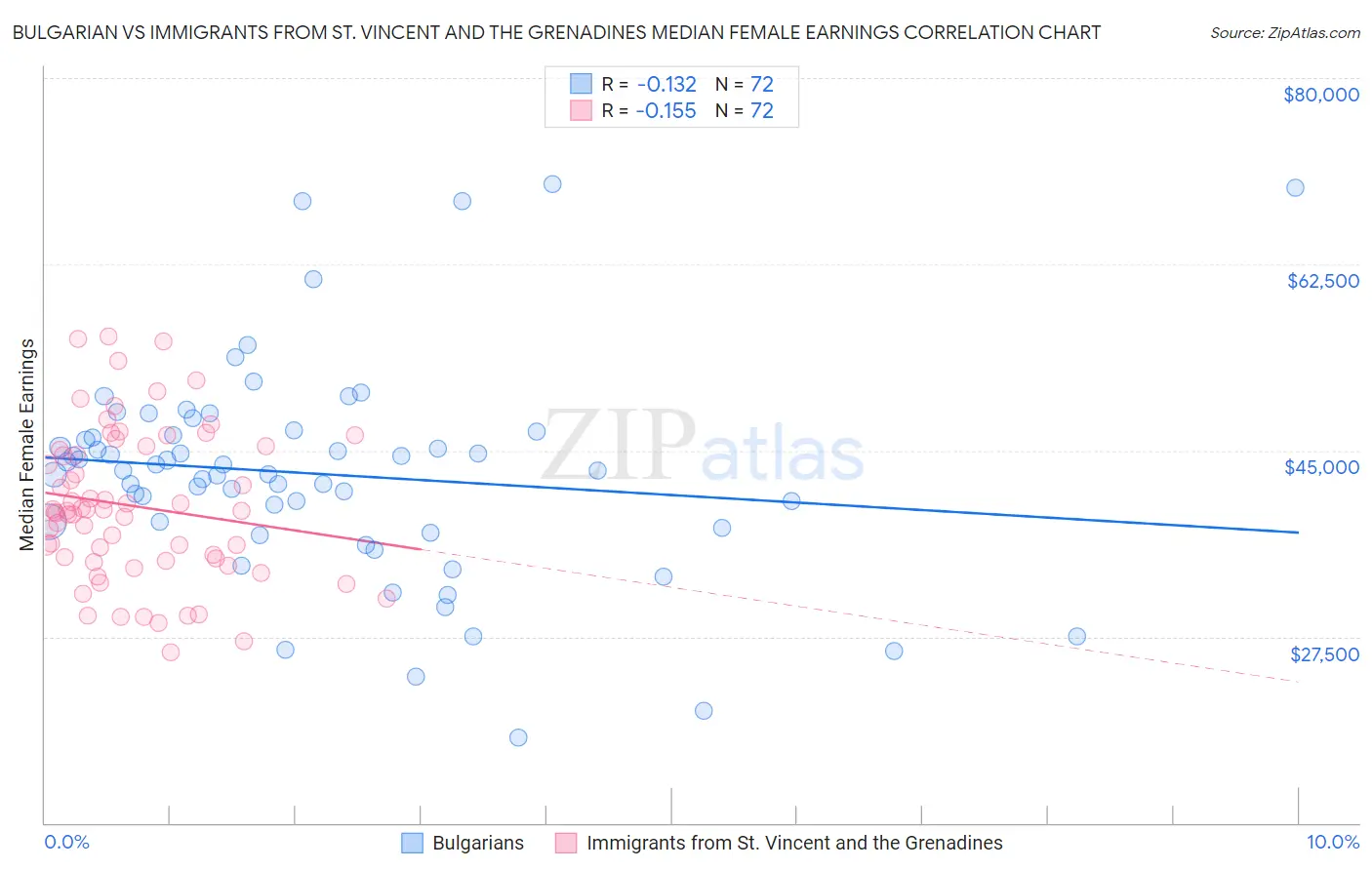 Bulgarian vs Immigrants from St. Vincent and the Grenadines Median Female Earnings