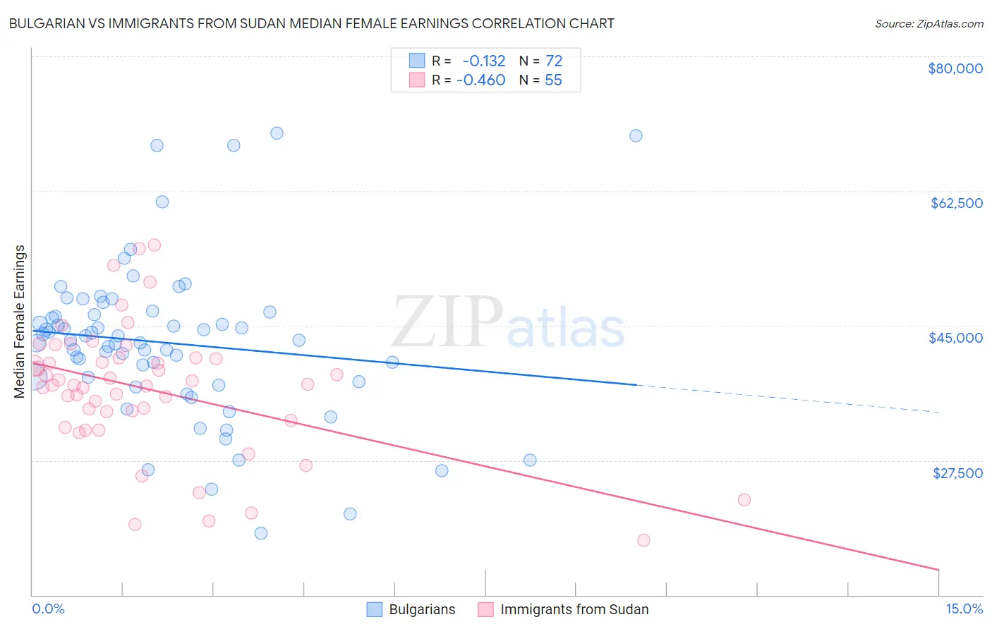 Bulgarian vs Immigrants from Sudan Median Female Earnings