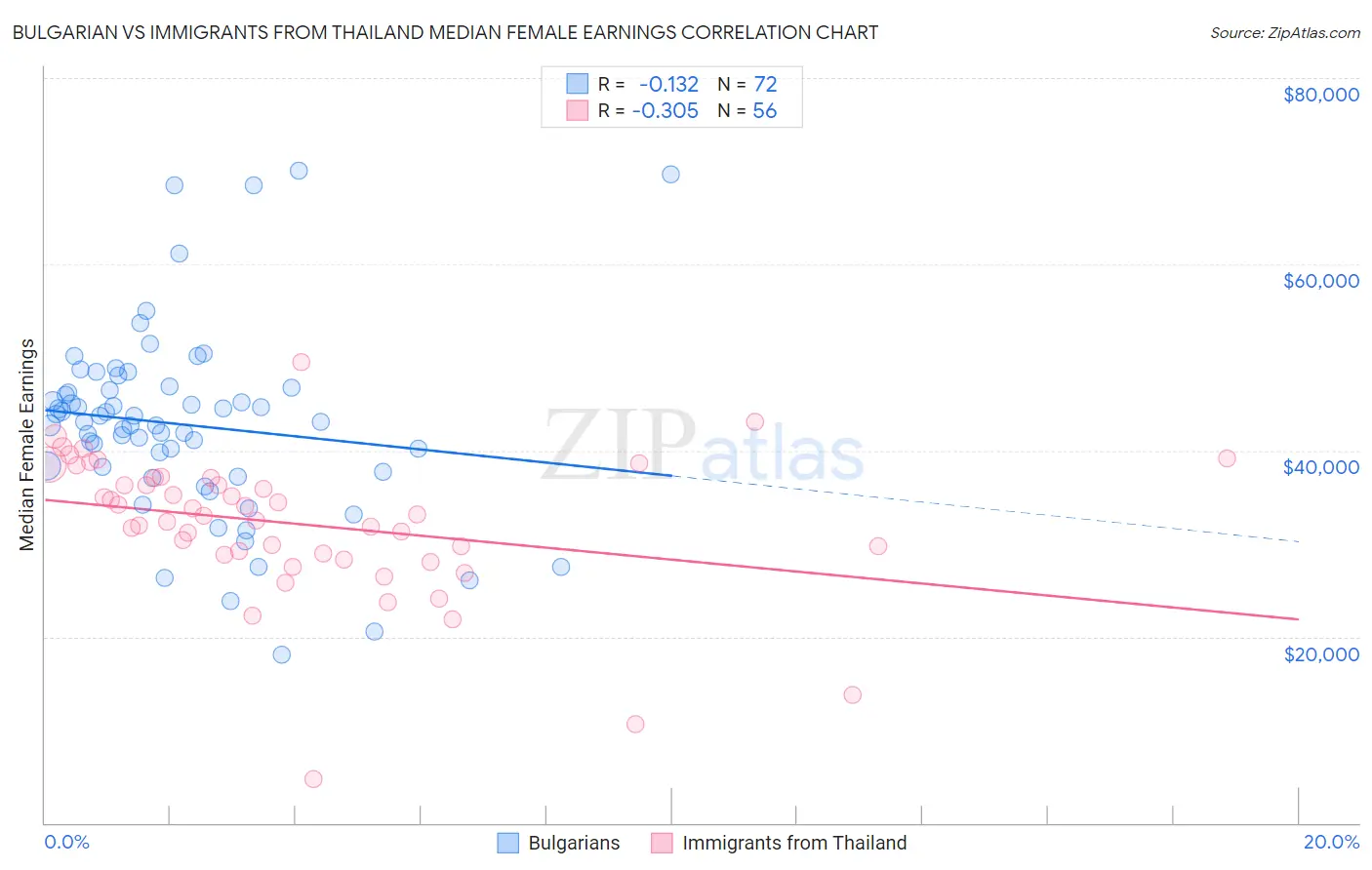 Bulgarian vs Immigrants from Thailand Median Female Earnings