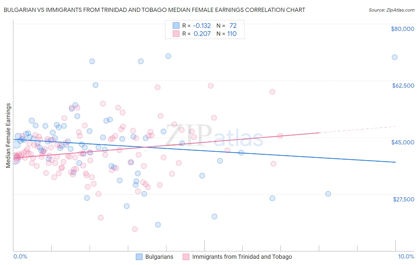 Bulgarian vs Immigrants from Trinidad and Tobago Median Female Earnings