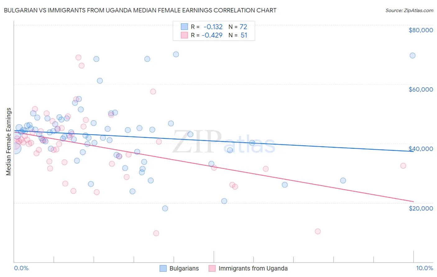 Bulgarian vs Immigrants from Uganda Median Female Earnings