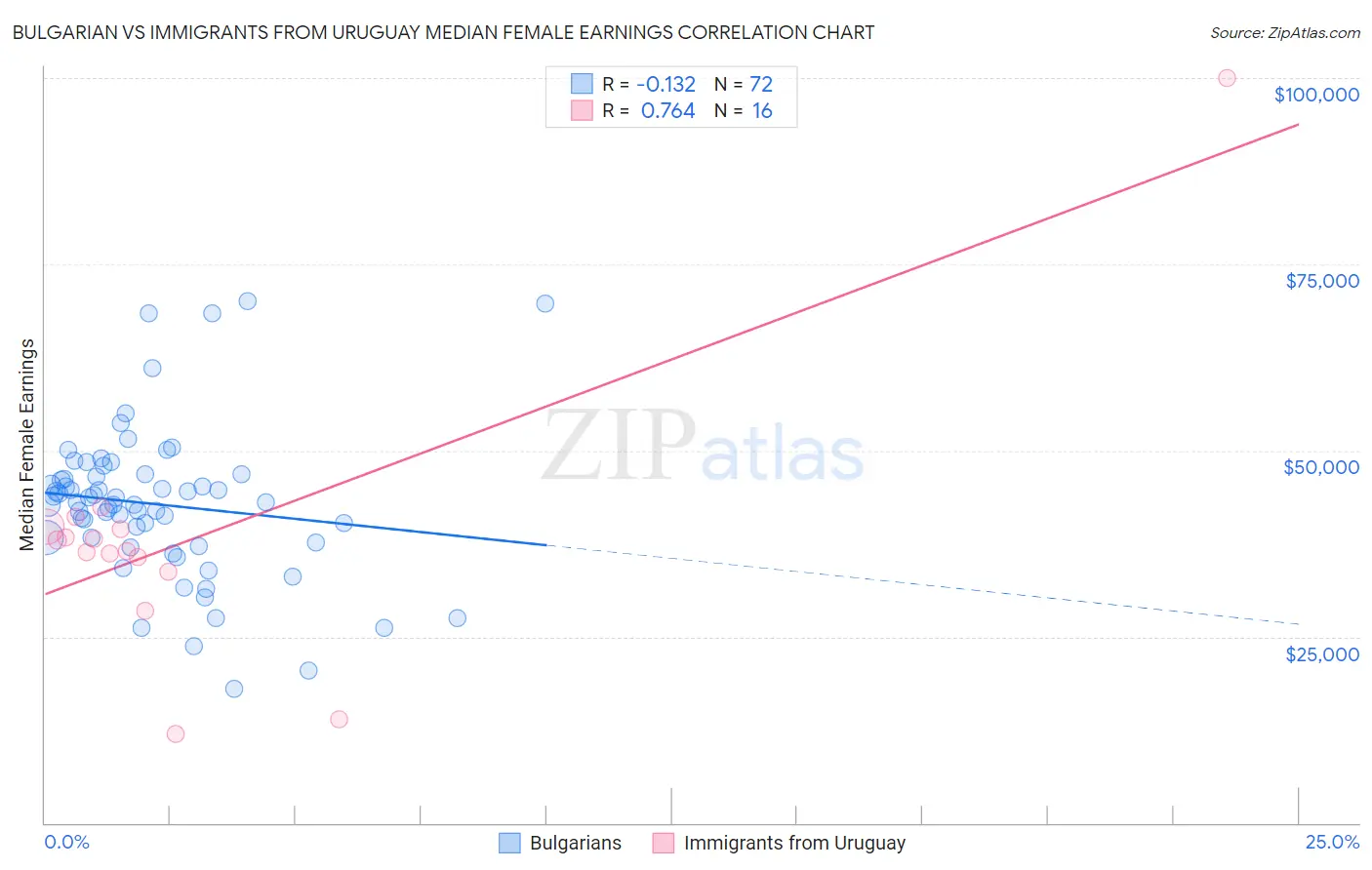 Bulgarian vs Immigrants from Uruguay Median Female Earnings