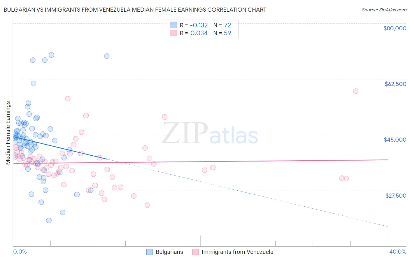 Bulgarian vs Immigrants from Venezuela Median Female Earnings